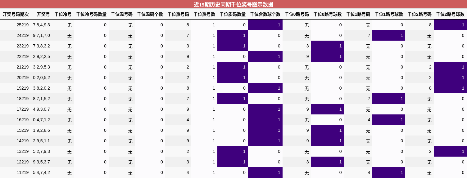 千位奖号分析