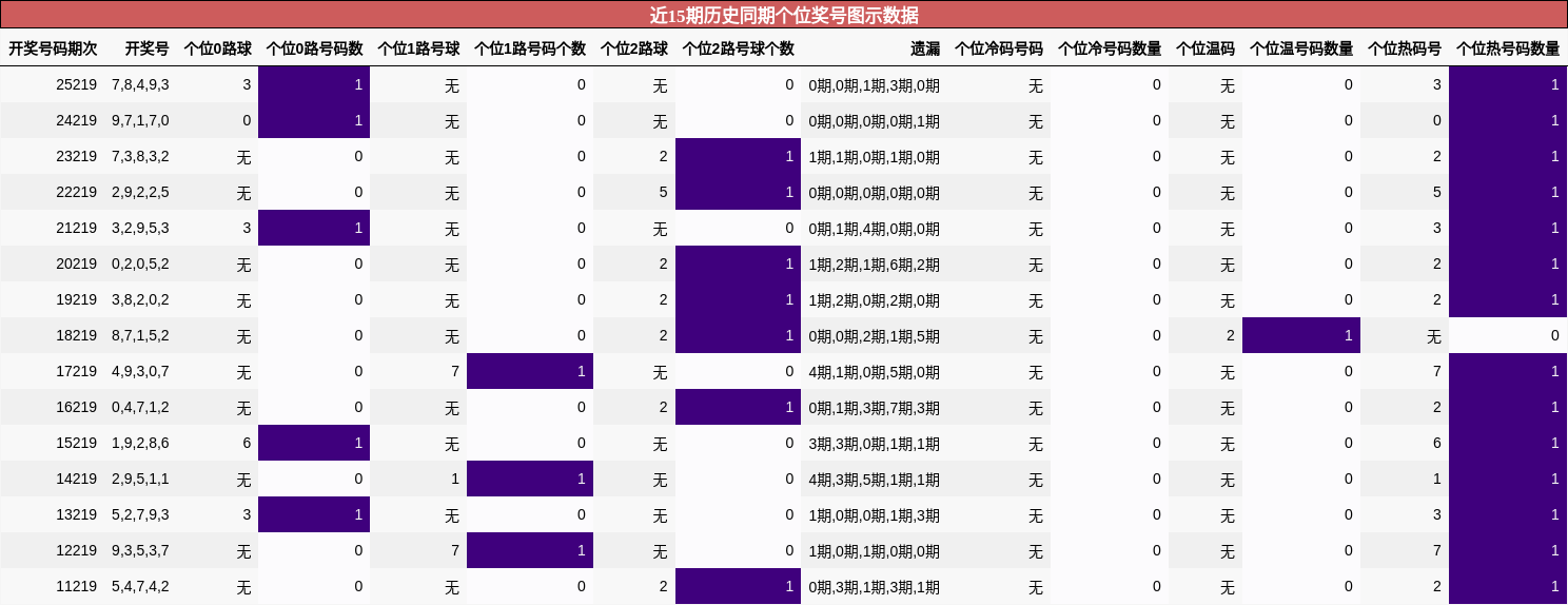 个位奖号分析