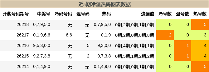 冷温热码分析