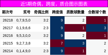 近5期奇偶，跨度，质合图示图表