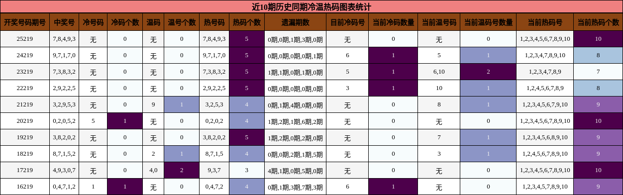 近10期历史同期冷温热码图表统计