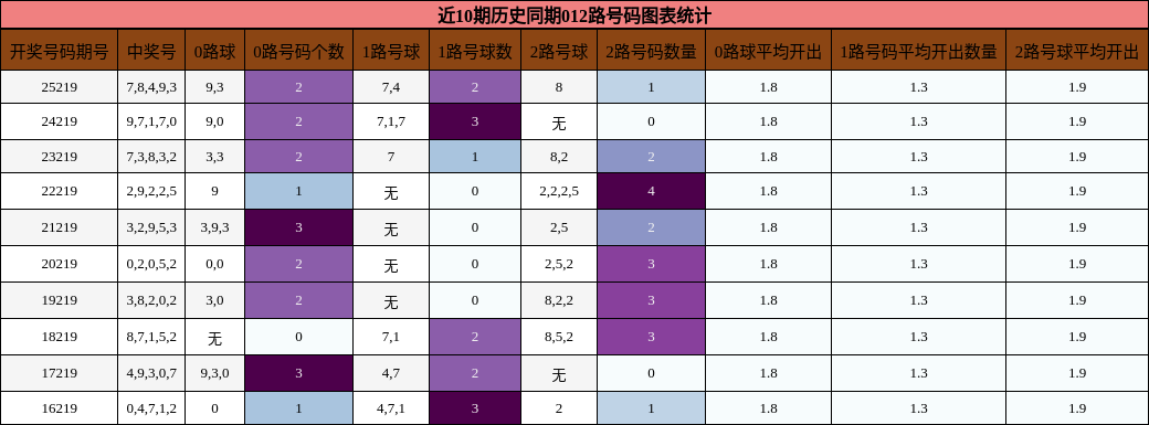 近10期历史同期012路号码图表统计