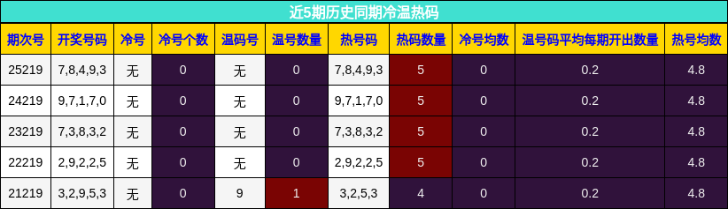冷温热码分析