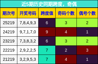 跨度分析,奇偶分析