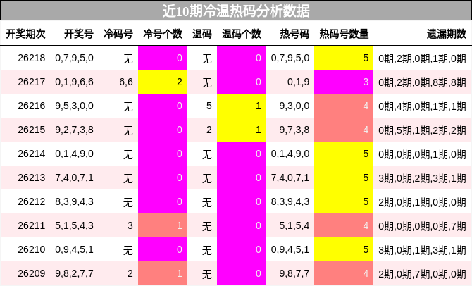 冷温热码分析