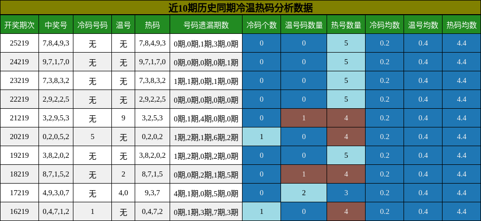 冷温热码分析