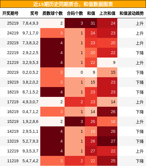 质合分析，和值分析