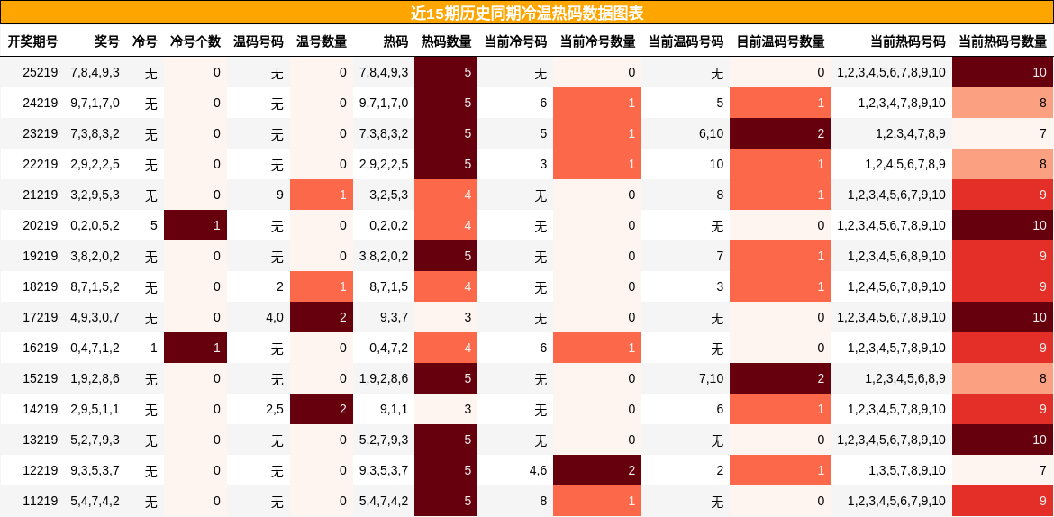 冷温热码分析