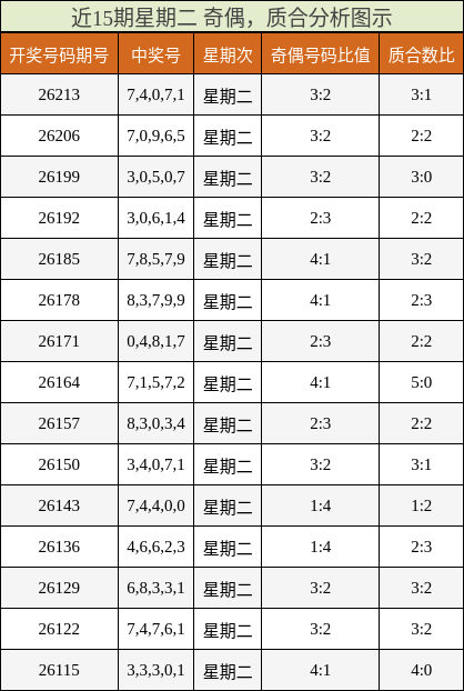 近15期星期二 奇偶,质合分析图示