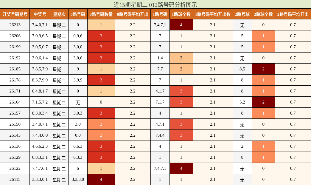 近15期星期二 012路号码分析图示