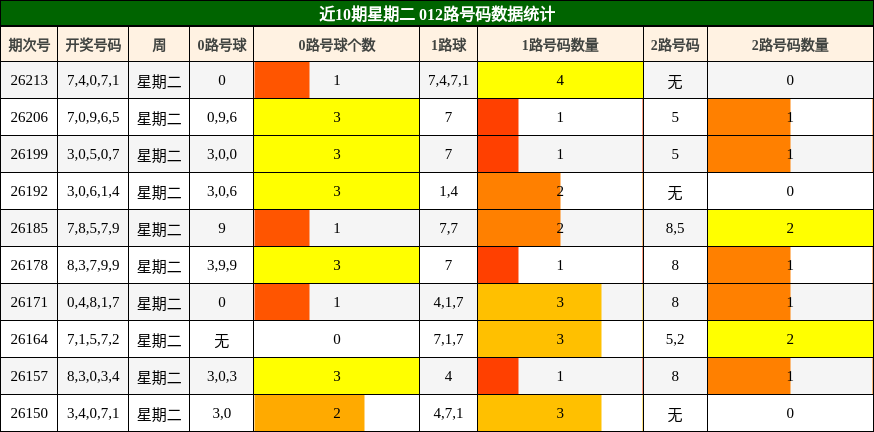 近10期星期二 012路号码数据统计