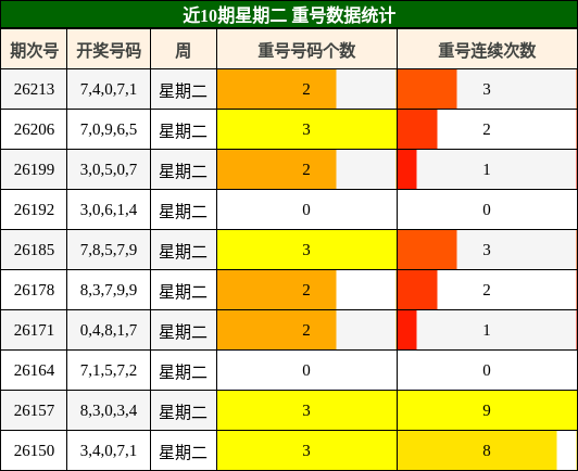 近10期星期二 重号数据统计
