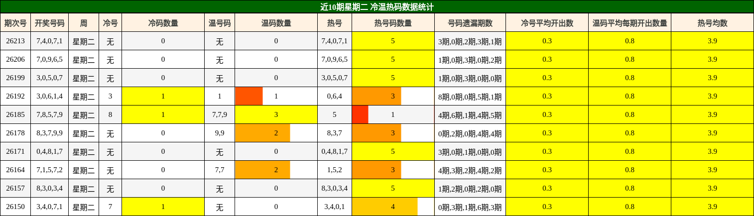 近10期星期二 冷温热码数据统计