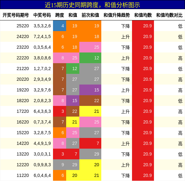 跨度分析，和值分析
