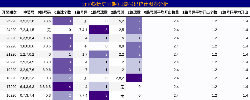 012路号码分析