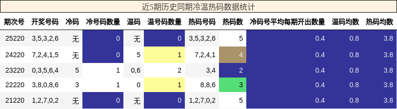 冷温热码分析