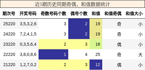奇偶分析,和值分析
