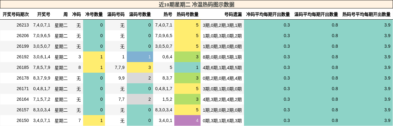 冷温热码分析