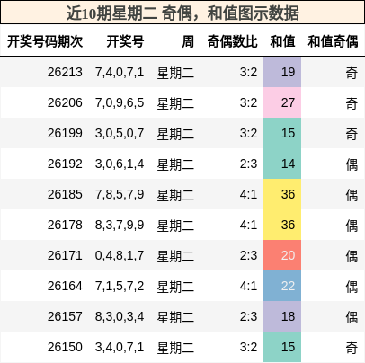奇偶分析，和值分析