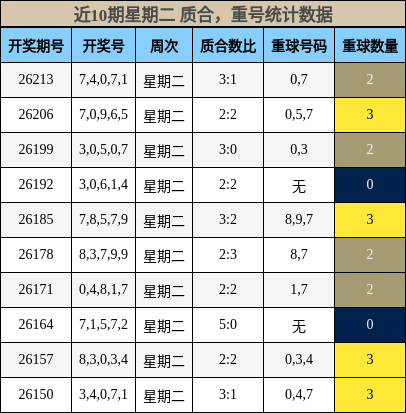 质合分析，重号分析