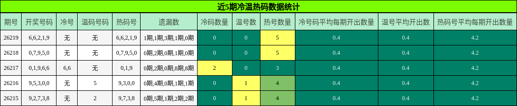 近5期冷温热码数据统计