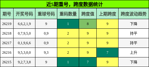近5期重号,跨度数据统计