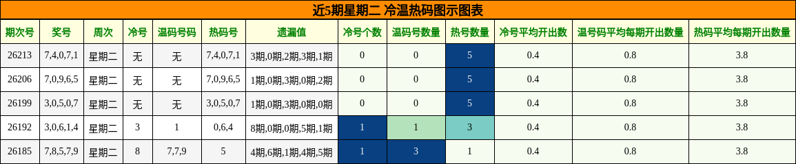 冷温热码分析