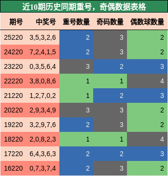 重号分析，奇偶分析