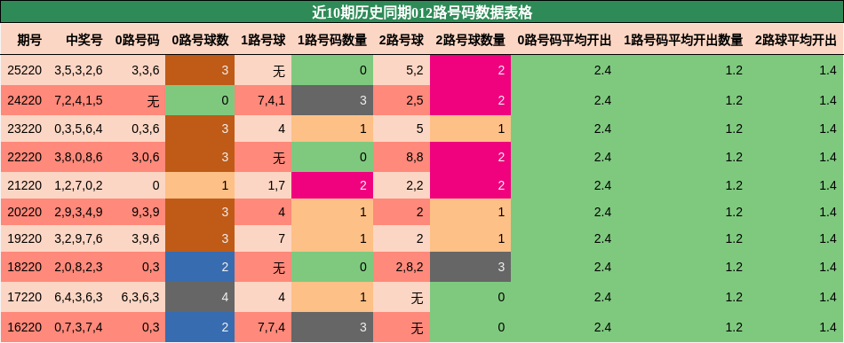012路号码分析