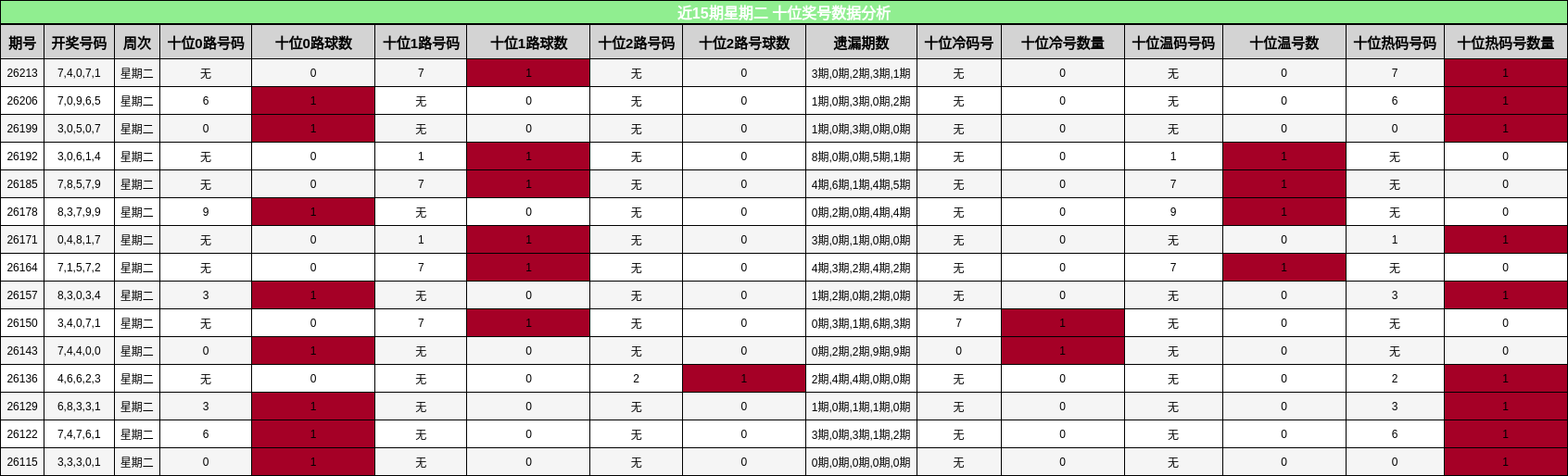 近15期星期二 十位奖号数据分析