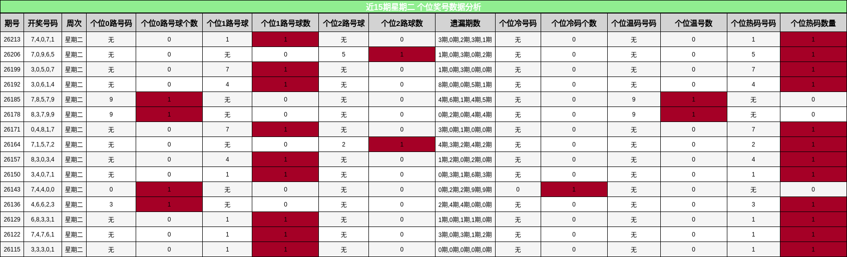 近15期星期二 个位奖号数据分析