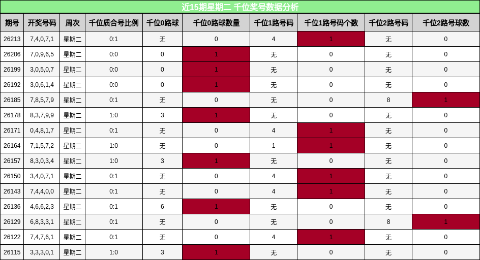 近15期星期二 千位奖号数据分析