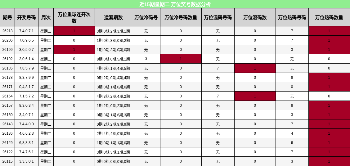 近15期星期二 万位奖号数据分析