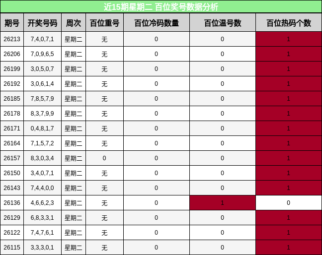近15期星期二 百位奖号数据分析