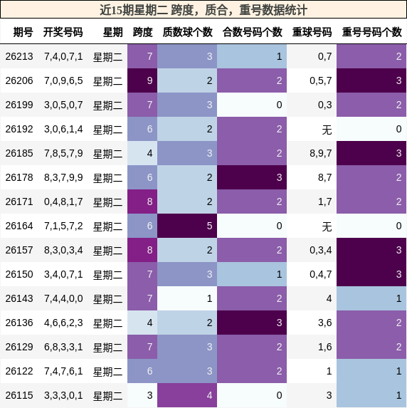 近15期星期二 跨度,质合,重号数据统计