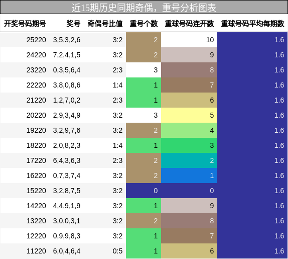 奇偶分析,重号分析