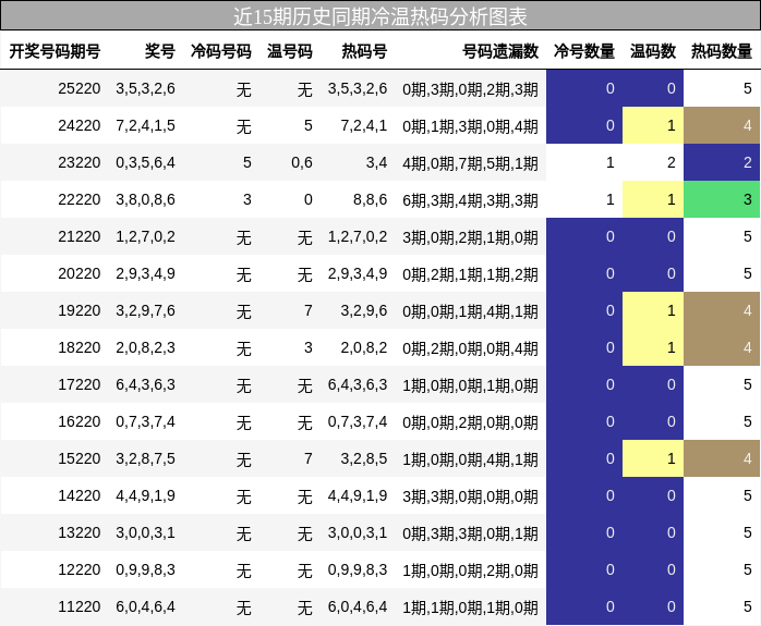 冷温热码分析