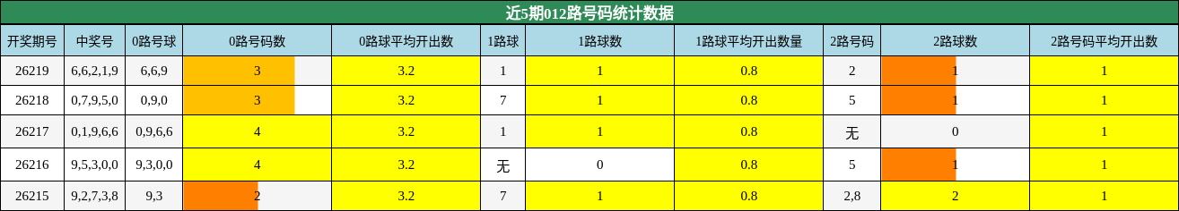 012路号码分析