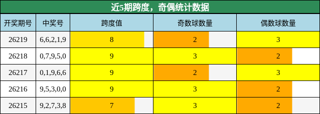 跨度分析,奇偶分析