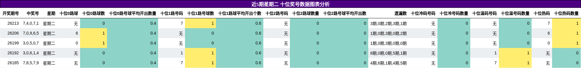 十位奖号分析