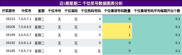 千位奖号分析