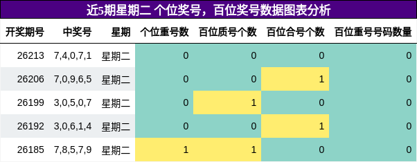 个位奖号分析，百位奖号分析