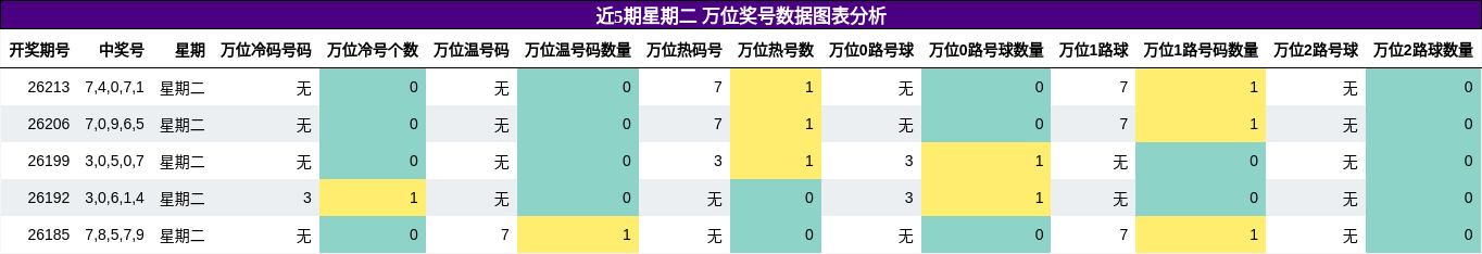 万位奖号分析