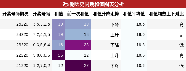 和值分析