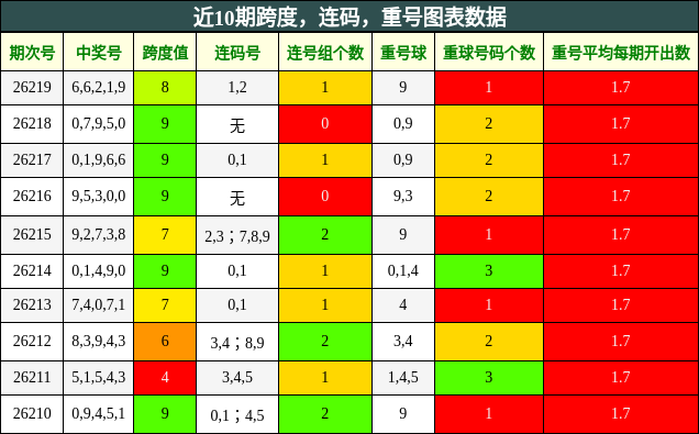 近10期跨度，连码，重号图表数据