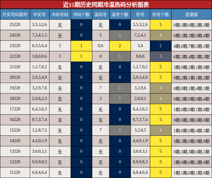 冷温热码分析