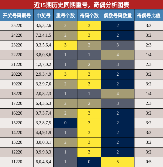 重号分析，奇偶分析