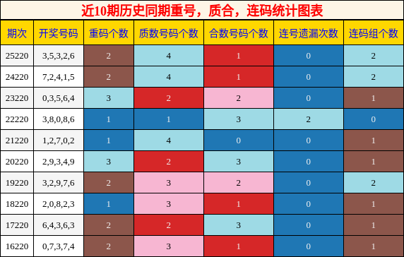 重号分析,质合分析,连码分析