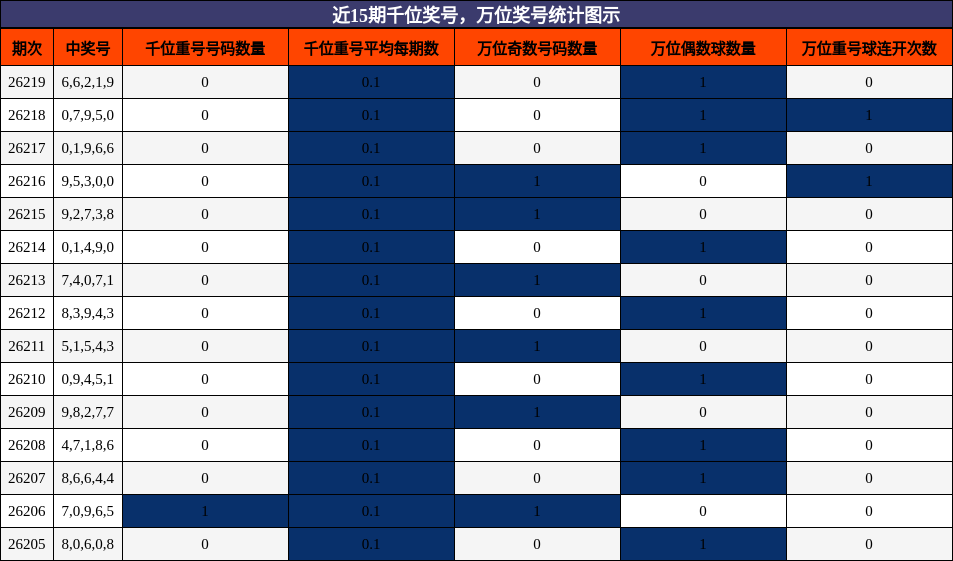 近15期千位奖号，万位奖号统计图示