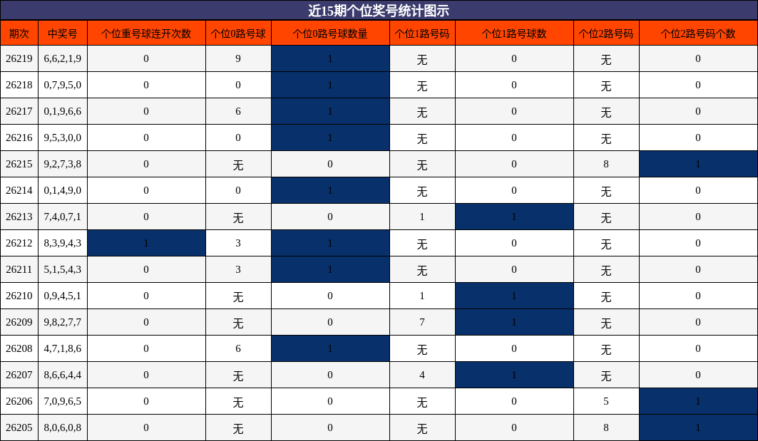 近15期个位奖号统计图示